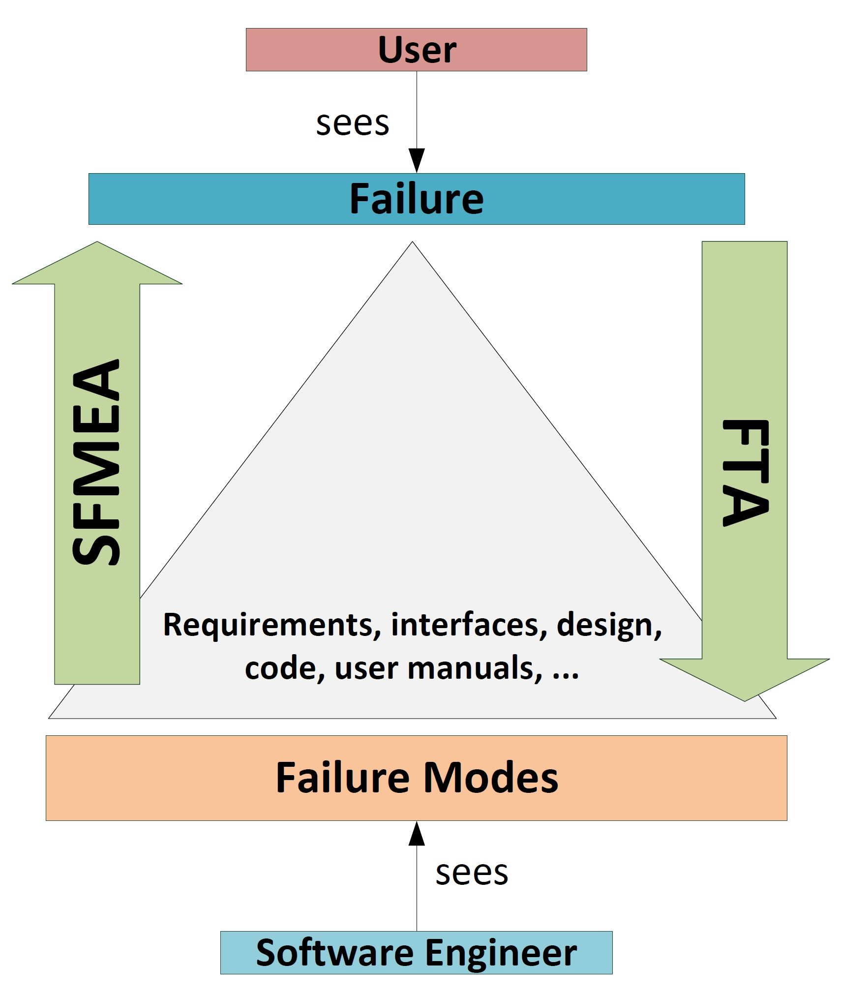 Sfmea vs fta